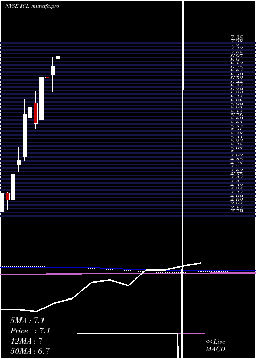 monthly chart IsraelChemicals
