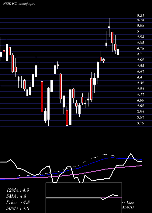  weekly chart IsraelChemicals