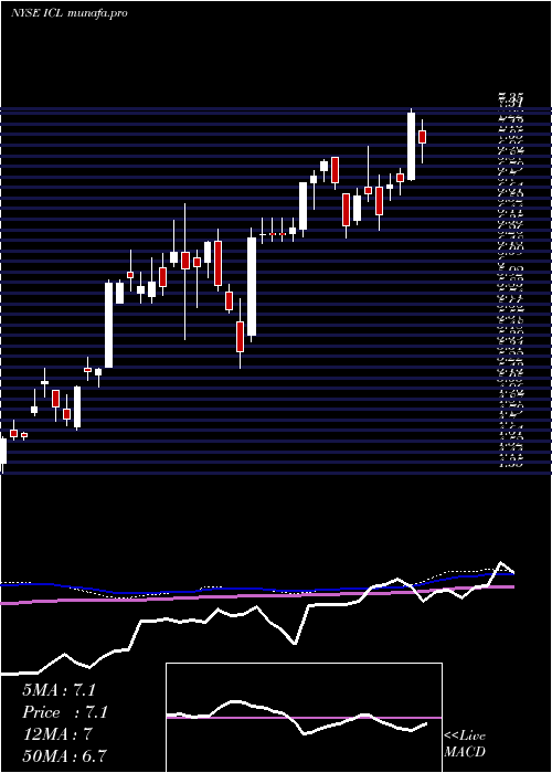 weekly chart IsraelChemicals