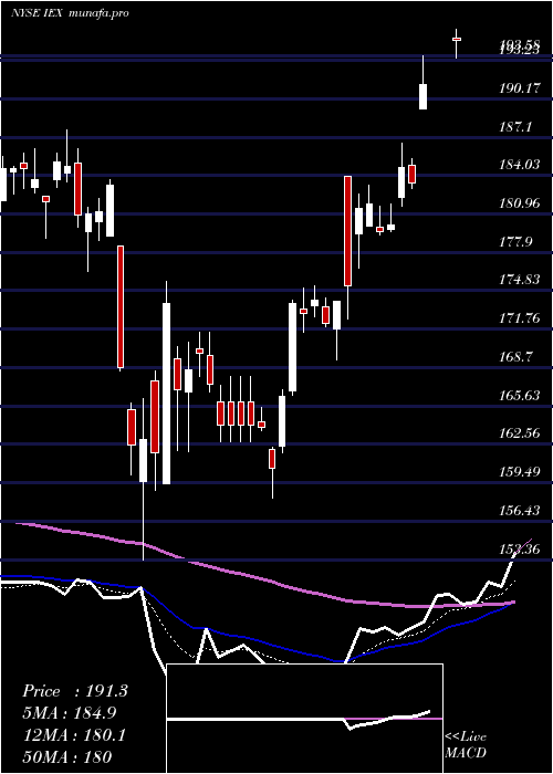 Daily chart IdexCorporation