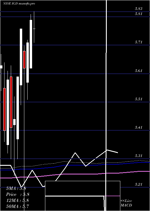 monthly chart VoyaGlobal