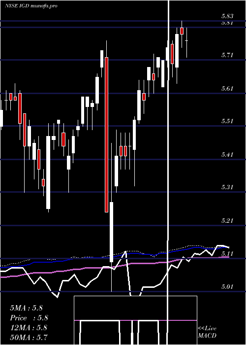 weekly chart VoyaGlobal