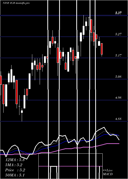 Daily chart CbreClarion