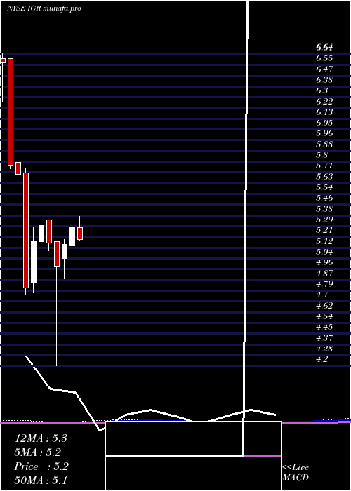 monthly chart CbreClarion