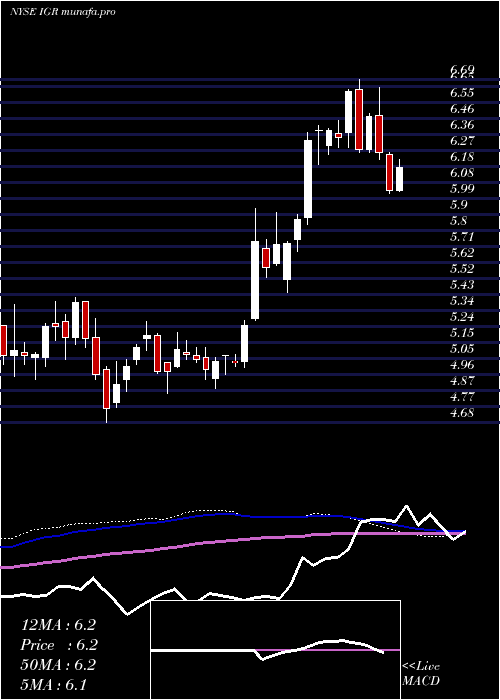  weekly chart CbreClarion