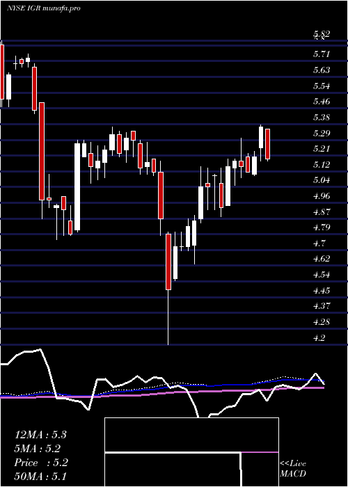 weekly chart CbreClarion