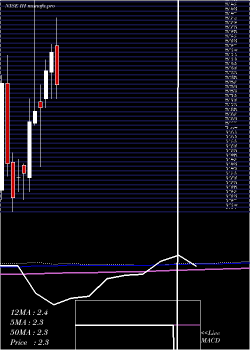 monthly chart IhumanInc