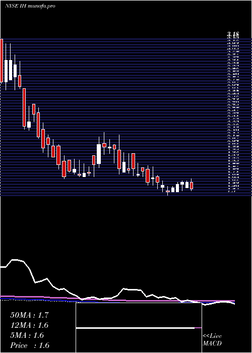  weekly chart IhumanInc