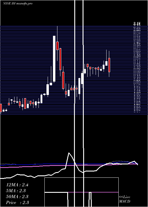 weekly chart IhumanInc