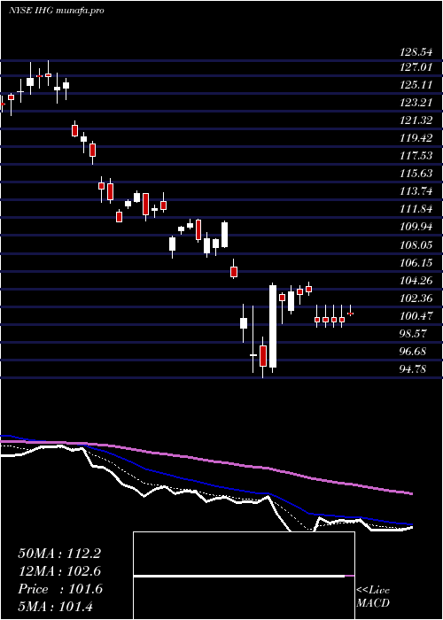  Daily chart IntercontinentalHotels