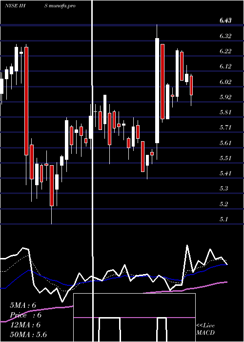  Daily chart IhsInc