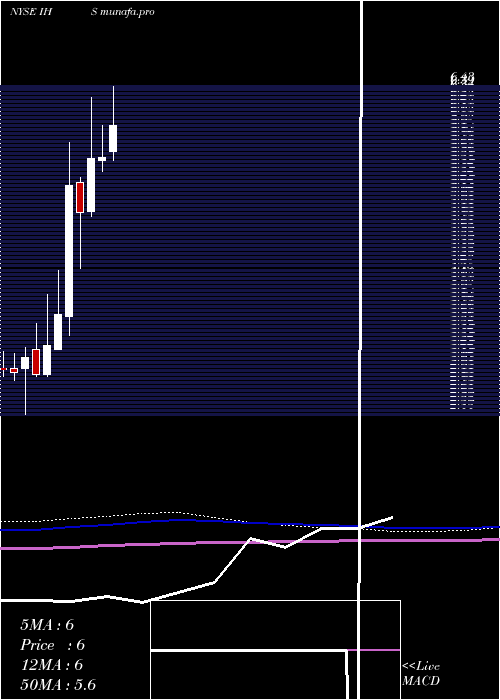  monthly chart IhsInc