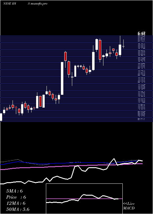  weekly chart IhsInc