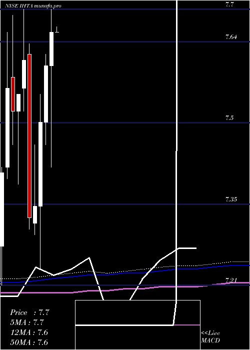  monthly chart InvescoHigh