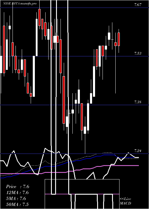  weekly chart InvescoHigh