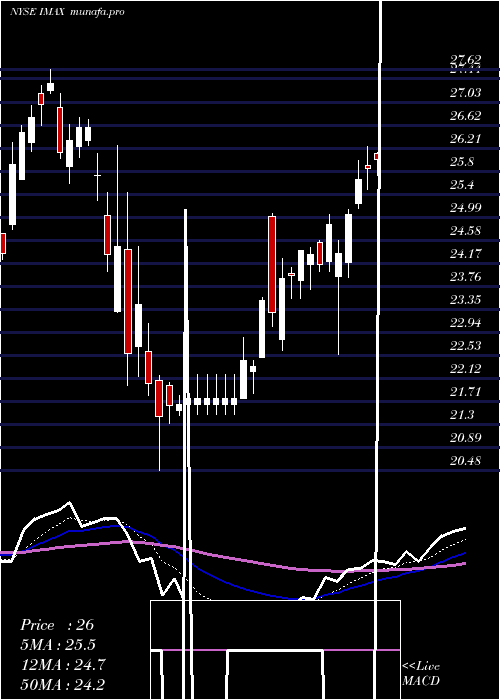 Daily chart ImaxCorporation