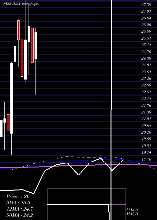 monthly chart ImaxCorporation