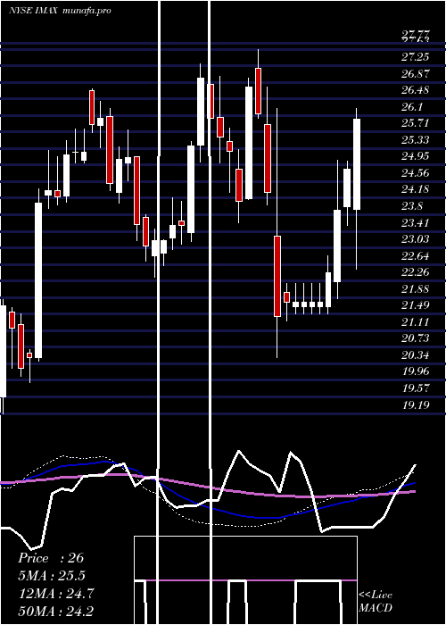 weekly chart ImaxCorporation