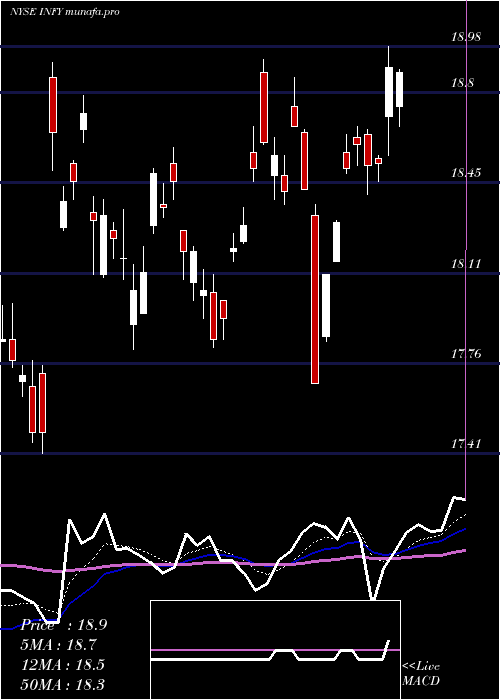  Daily chart Infosys