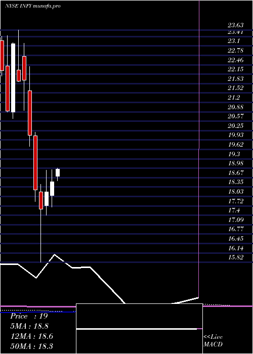  monthly chart Infosys