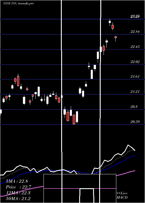 Daily chart IngGroup