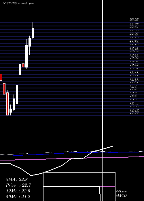monthly chart IngGroup