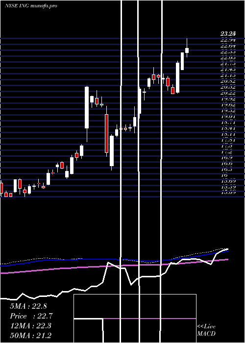 weekly chart IngGroup