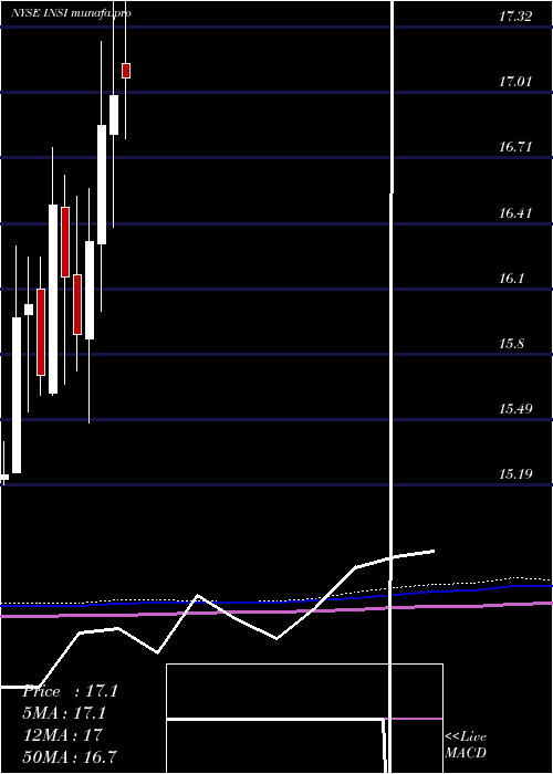  monthly chart InsightSelect