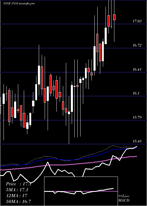  weekly chart InsightSelect