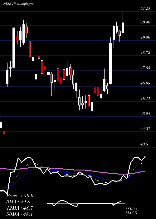  Daily chart InternationalPaper