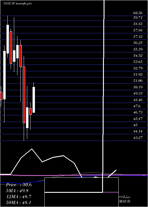 monthly chart InternationalPaper