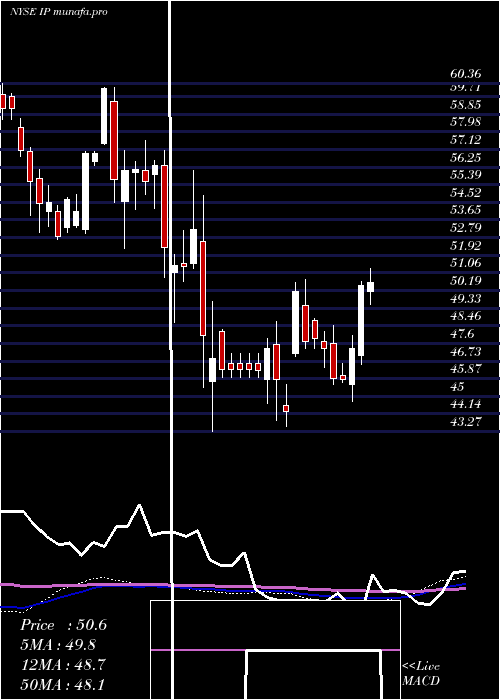 weekly chart InternationalPaper