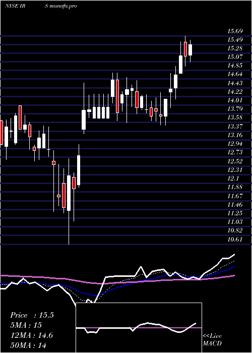Daily chart IrsaInversiones