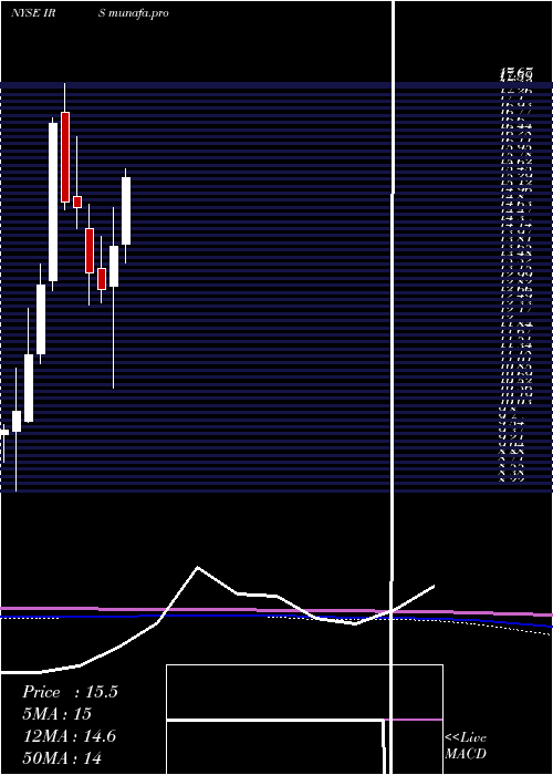 monthly chart IrsaInversiones