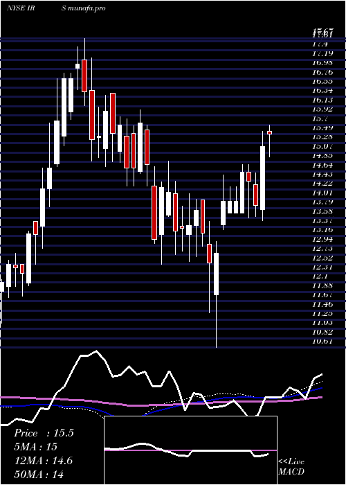 weekly chart IrsaInversiones