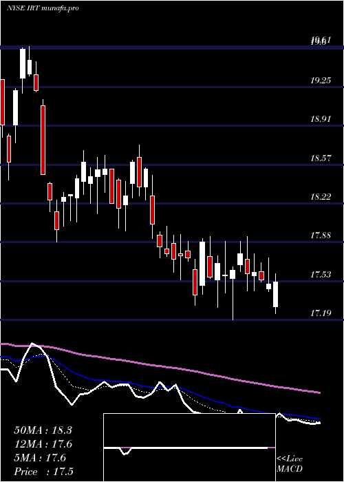 Daily chart IndependenceRealty