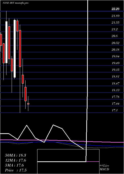 monthly chart IndependenceRealty
