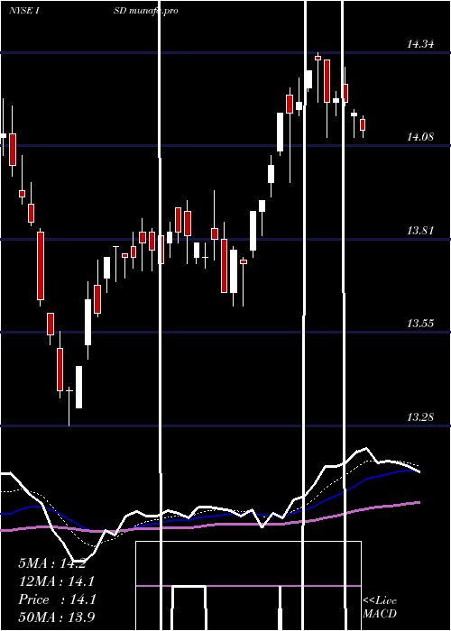 Daily chart PgimShort