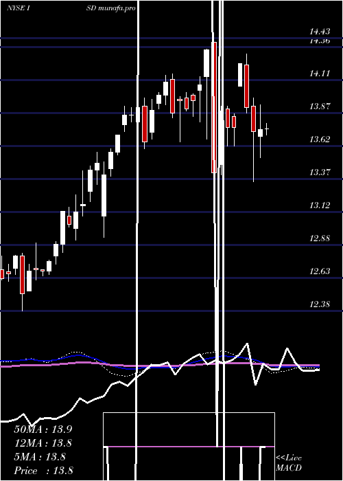  weekly chart PgimShort