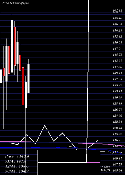 monthly chart IttInc