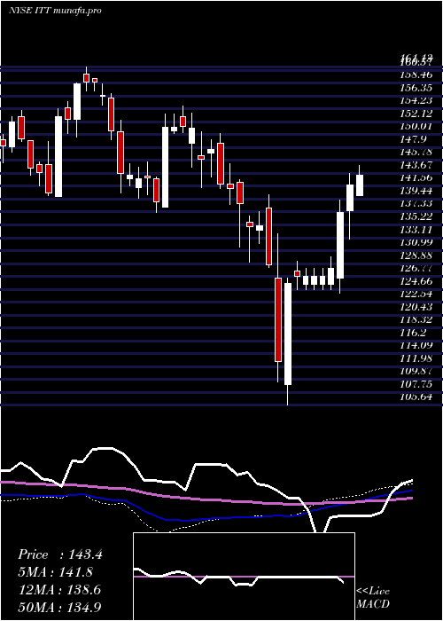 weekly chart IttInc