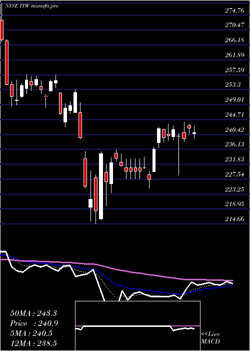 Daily chart IllinoisTool