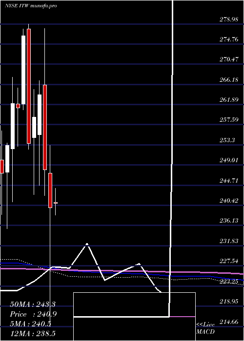 monthly chart IllinoisTool