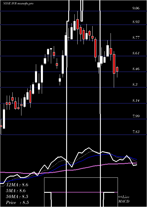  Daily chart InvescoMortgage