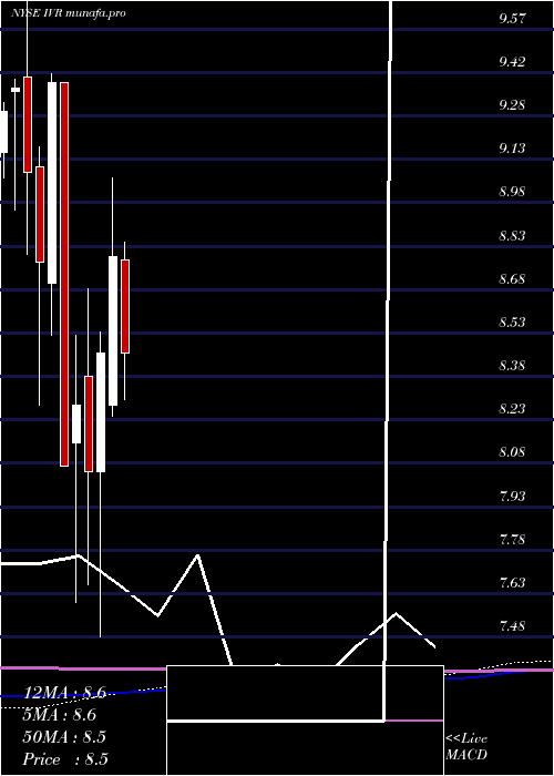  monthly chart InvescoMortgage