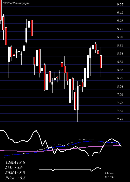  weekly chart InvescoMortgage