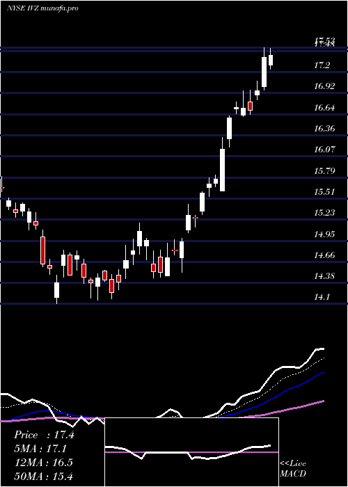 Daily chart InvescoPlc