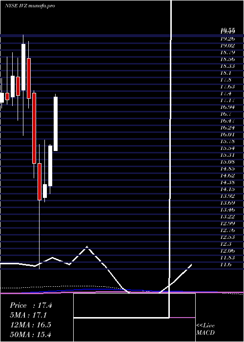  monthly chart InvescoPlc