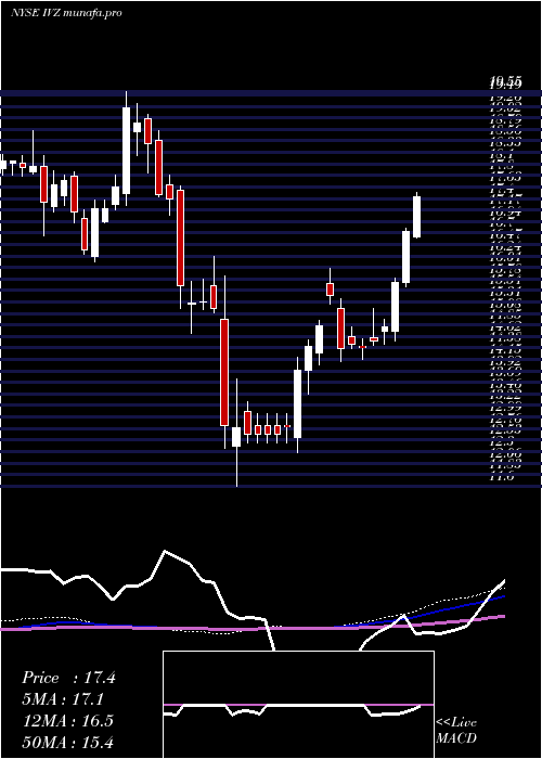  weekly chart InvescoPlc