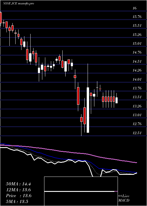  Daily chart NuveenCore